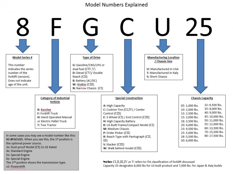 Numéro de modèle