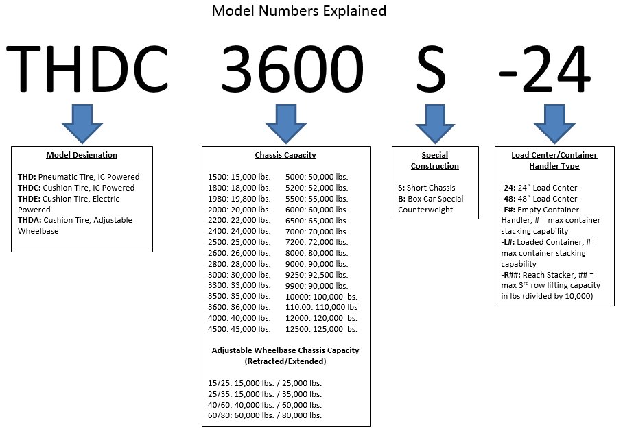 Numéros de modèle THD