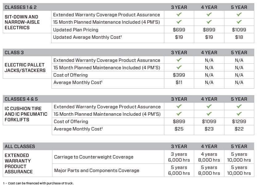 Product Assurance Chart